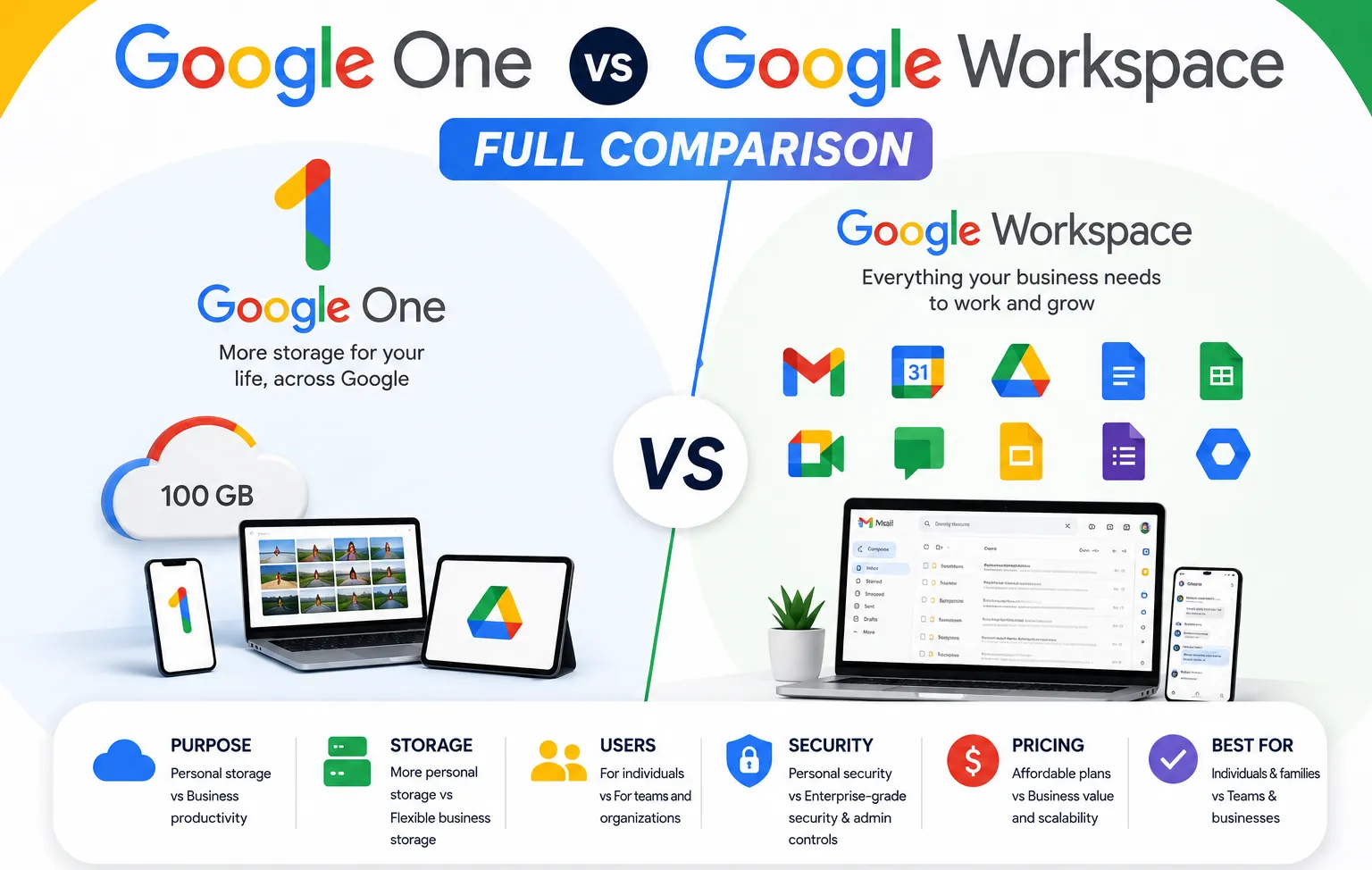 Google One vs Google Workspace