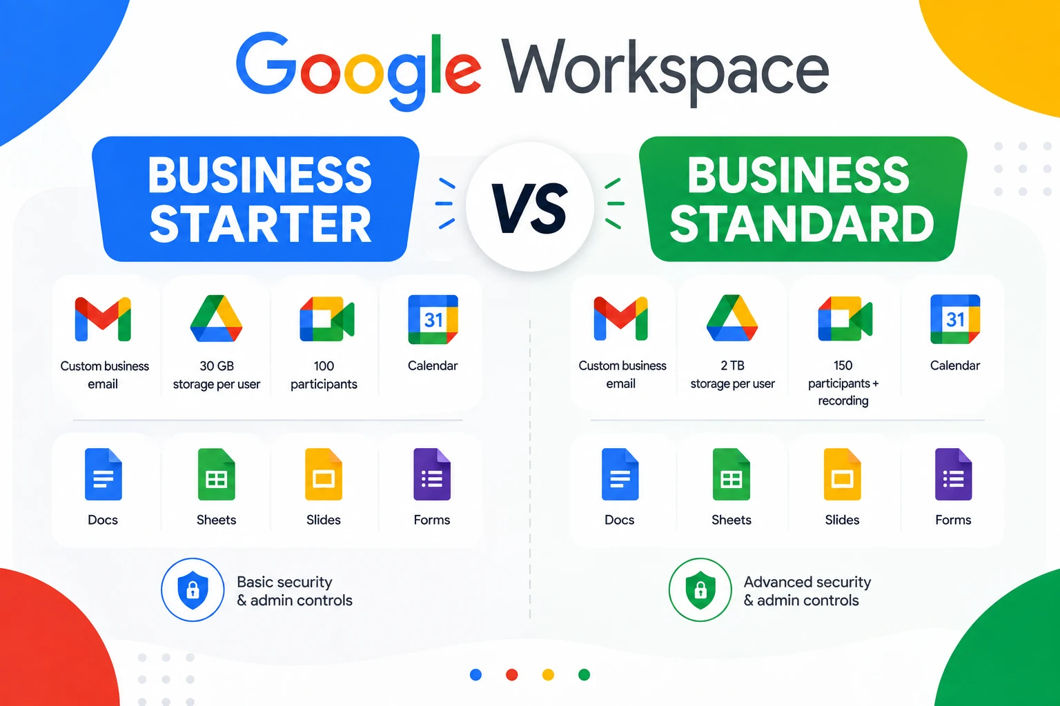 Google Workspace Business Starter vs Standard